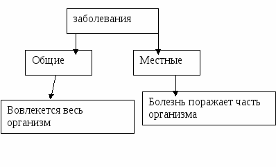 Урок биологии 8 класс Иммунная система человека