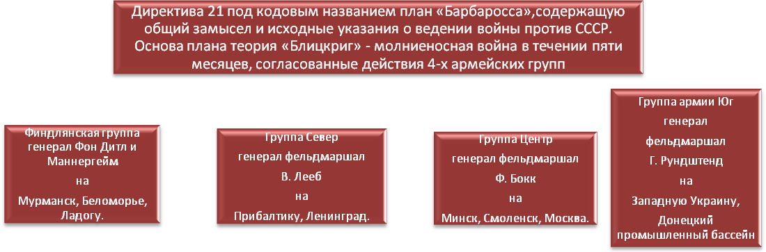 Таблица. Великая Отечественная война. 11 класс.