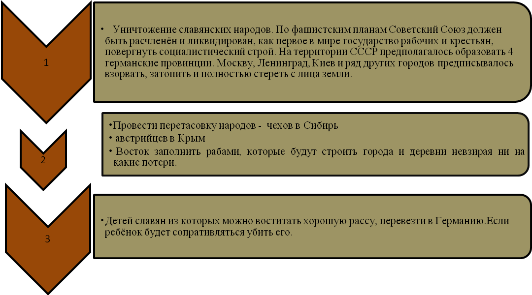 Таблица. Великая Отечественная война. 11 класс.