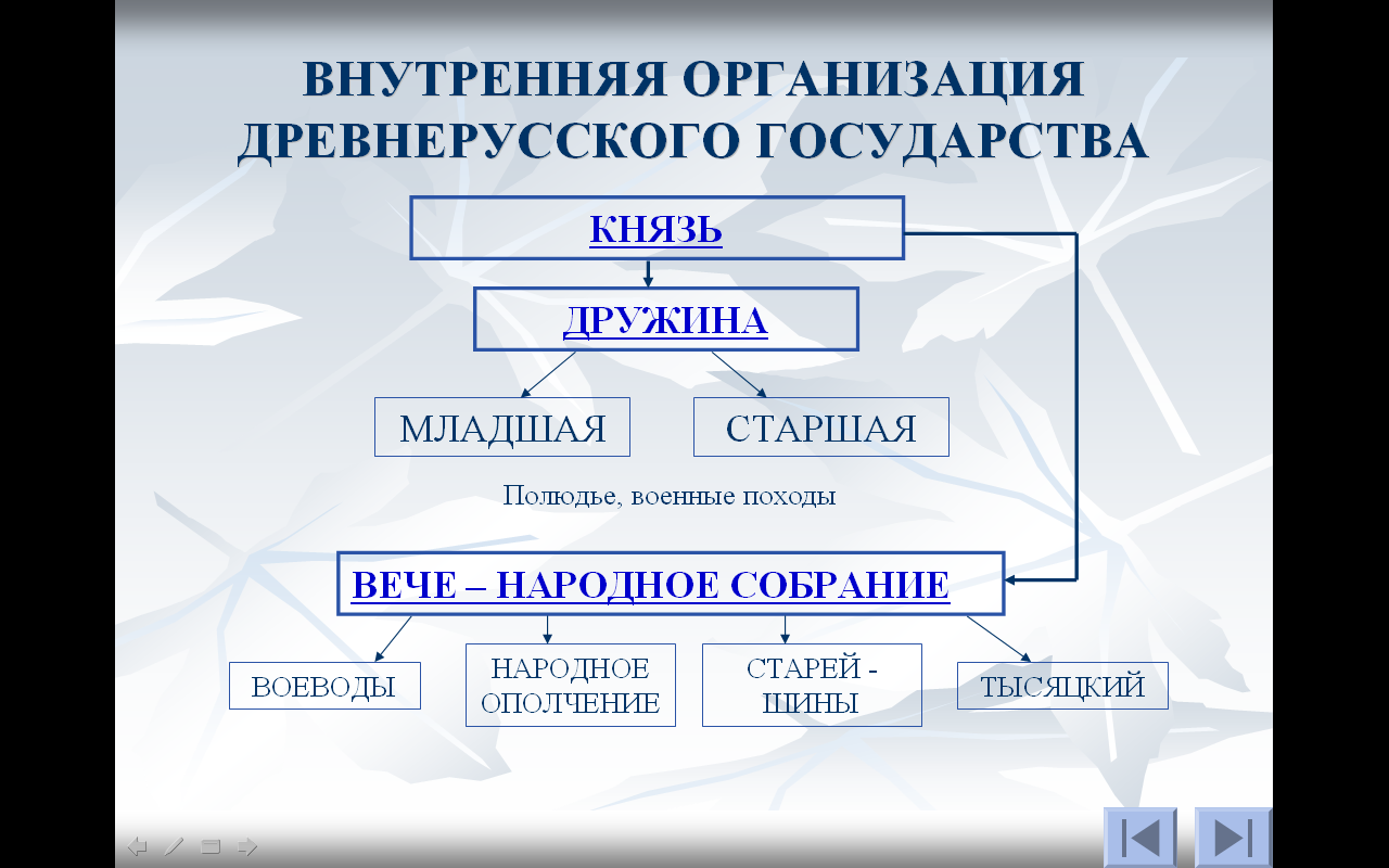 Управление древней. Схема управления древнерусским государством. Внутренняя организация древнерусского государства. Схема управления древней Руси. Политическая структура древнерусского государства.