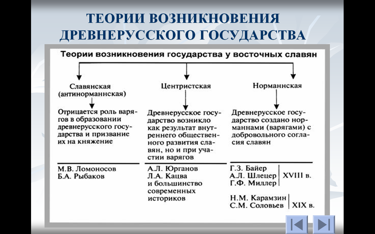 Различные точки зрения на причины появления государства. Теории возникновения древнерусского государства таблица. Теории образования древнерусского государства таблица. Теория происхождения древнерусского государства таблица основные. Основные теории происхождения древнерусского государства.