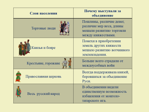 Конспект урока истории по истории России 6 класс Усиление московского княжества