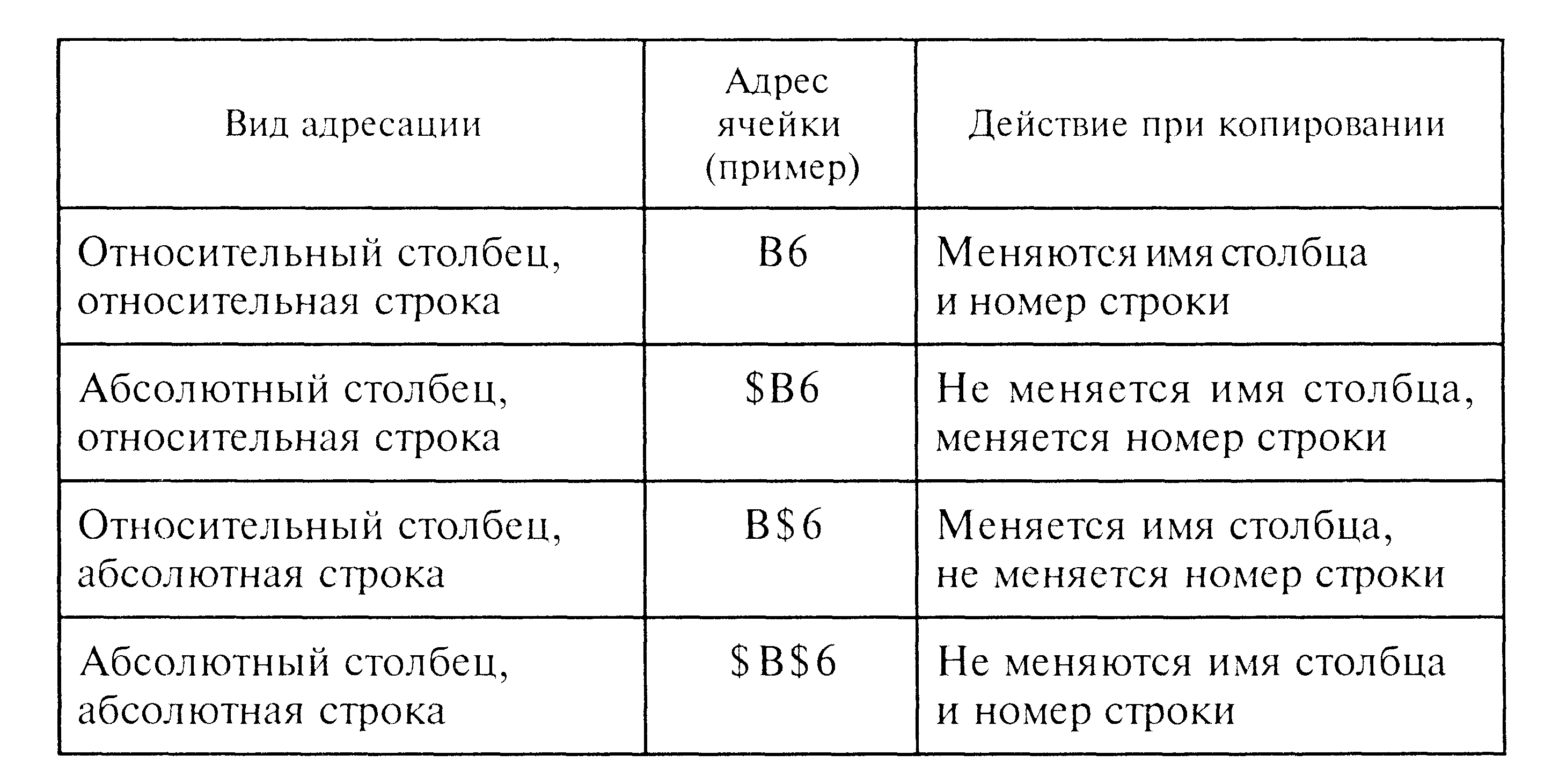 Абсолютный столбец. Виды адресации ячеек в excel. Типы адресов ячеек. Типы адресации в excel. Абсолютный столбец абсолютная строка.