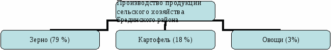 Конспект урока по теме Агропромышленный комплекс Брединского района.