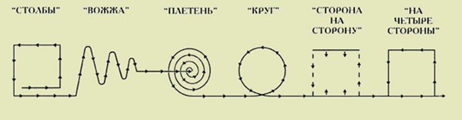 Методическая разработка : Истоки русского танца