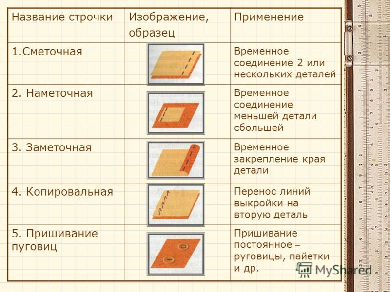 Конспект по технологии на тему Ручные швы