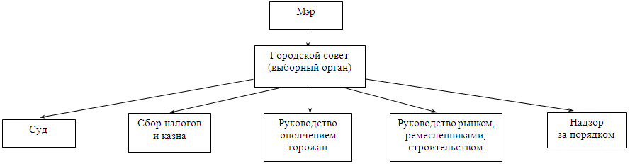 Состав городского населения средневековых городов схема 6 класс