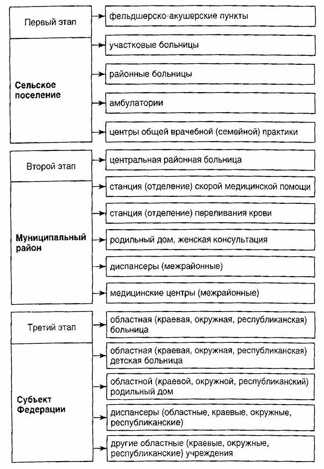 Организация и структура системы первичной медико-санитарной помощи, лекция №1