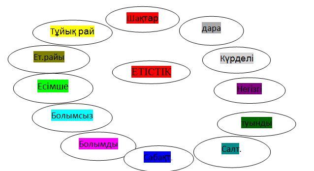 Открытый урок по казахскому языку на тему Етістіктің шақтары (7 класс)