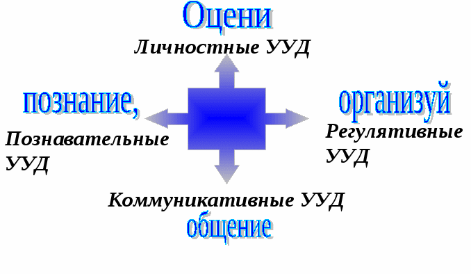 Статья Формирование коммуникативных УУД на уроках