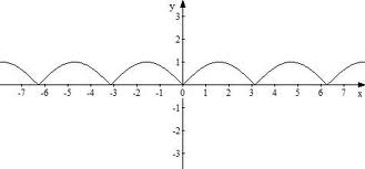 Урок Применение графиков тригонометрических функций при решении уравнений, систем уравнений, неравенств