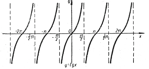 Рисунок тангенса. График функции тангенс х. График тангенс 2х. Тангенс х 1 график. Тангенсоида.