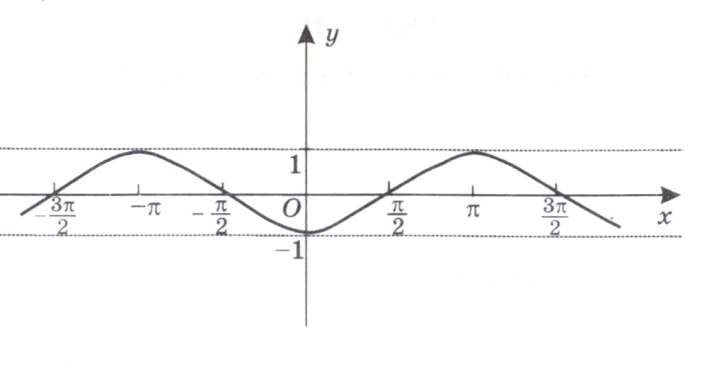 Урок Применение графиков тригонометрических функций при решении уравнений, систем уравнений, неравенств