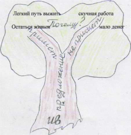 Дерево предсказаний картинка