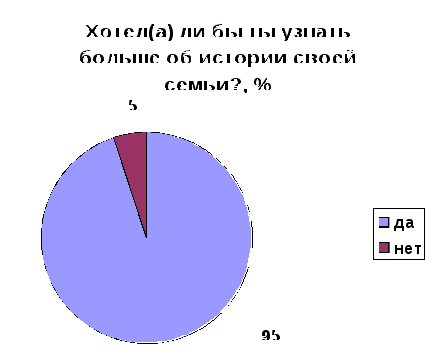 Исследовательская работа Мое родословное древо