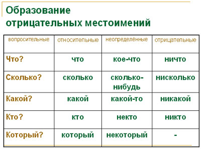 Открытый урок по русскому языку Тема: Отрицательные местоимения 6 класс