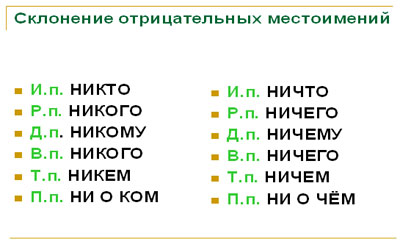 Открытый урок по русскому языку Тема: Отрицательные местоимения 6 класс