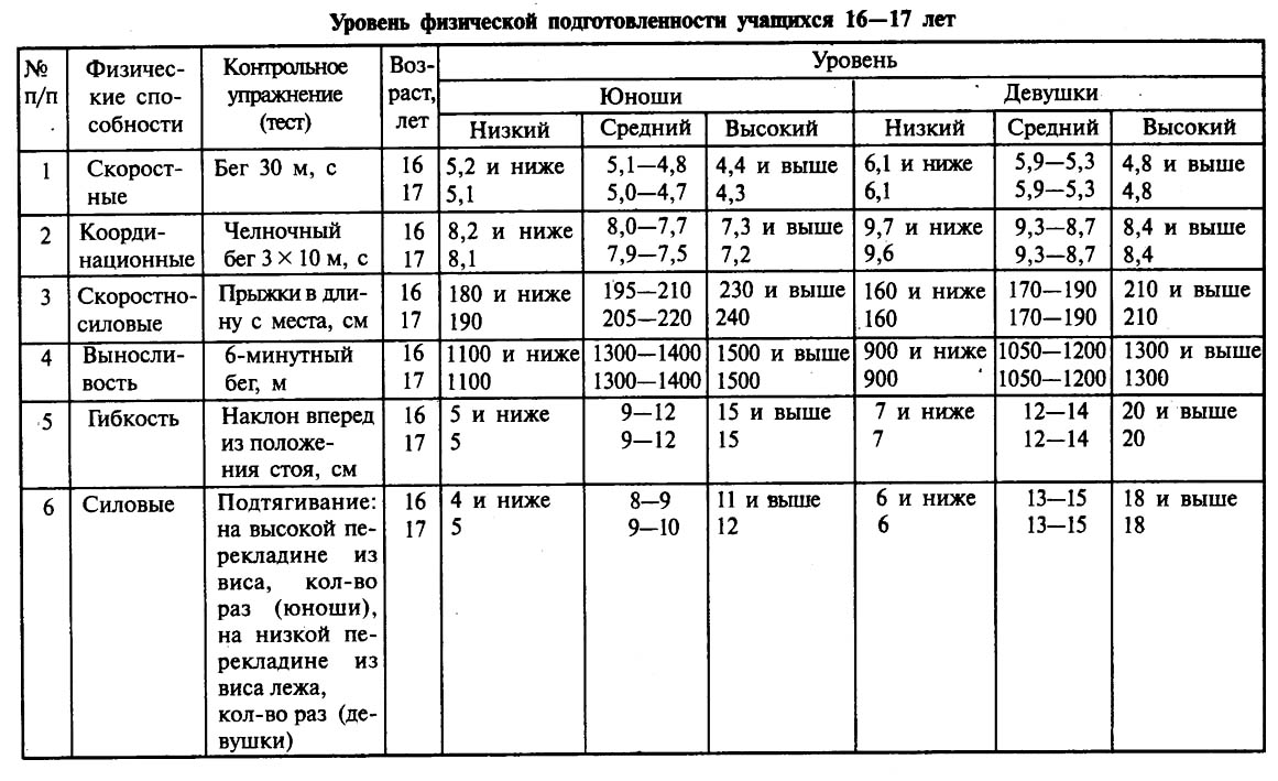 Уровень спортивной подготовленности