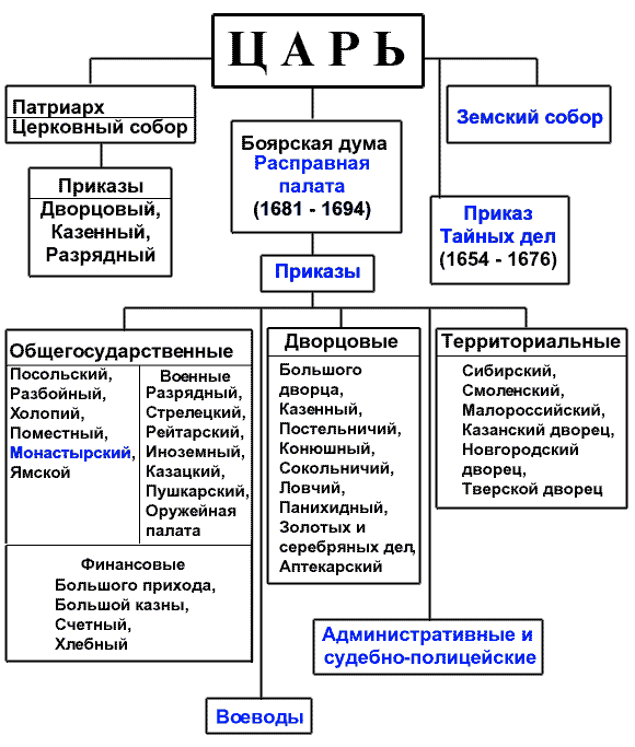 Конспект урока на тему: Политическое развитие России в начале XVII века. Первые Романовы