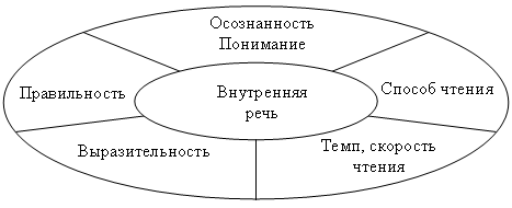 Компоненты навыка чтения