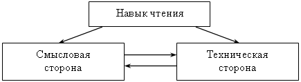 Компоненты навыка чтения