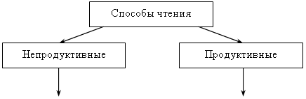 Компоненты навыка чтения