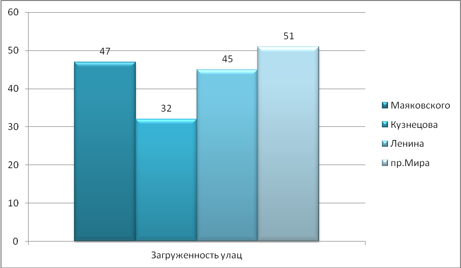 Исследовательская работа по географии Автомобильные пробки. Проблема мегаполиса?