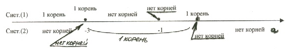 10-11 класс раздел алгебры Решение задач с параметрами