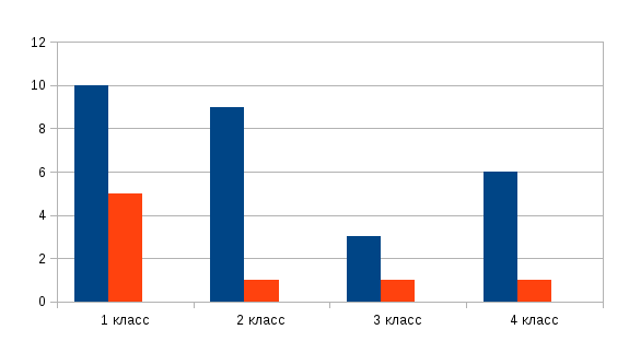 Детская исследовательская работа на тему:Наши соседи,1 класс