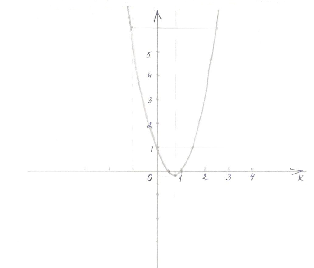Три способа построения графика квадратичной функции