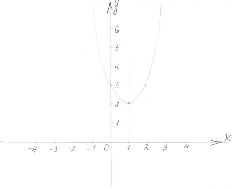Три способа построения графика квадратичной функции