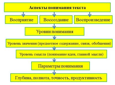 Методическая работа Понятие смыслового чтения