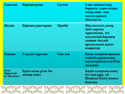 Орта ғасырлардағы Қазақстан тарихы сабағының жоспары.Тақырыбы: Қазақ хандығының мемлекеттік-әкімшілік құрылымы