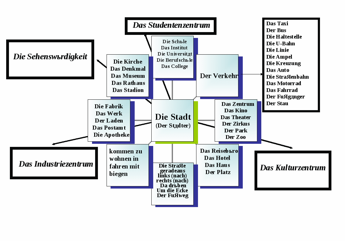 Опорные схемы по тематической лексике