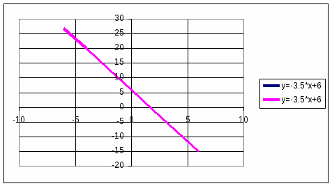 Урок математики в 6 классе «Системы уравнений с двумя переменными»