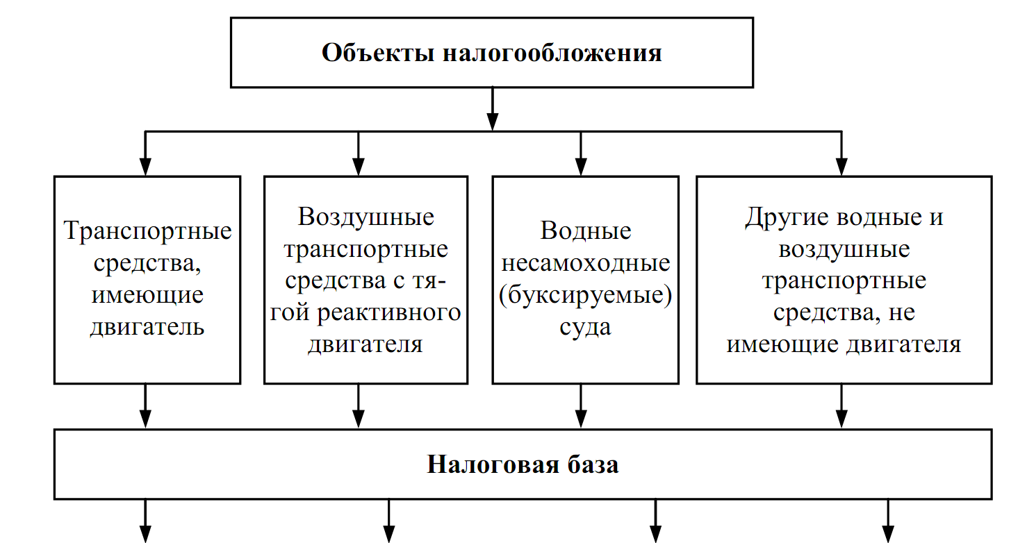 Объекты налогообложения база. Объекты налогообложения схема. Объекты транспортного налогообложения. Предмет транспортного налога. Объект налогообложения НДФЛ схема.