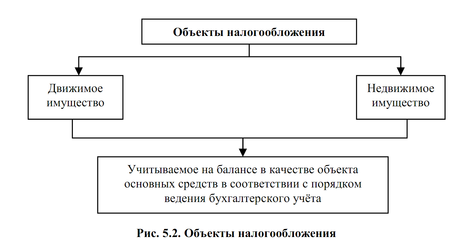 2 объекты налогообложения