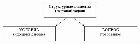 Элементы текстовой задачи. Структурные компоненты текстовой задачи. Структурные элементы текстовой задачи. Ктурные элементы текстовой задачи. Структура текстовых задач.