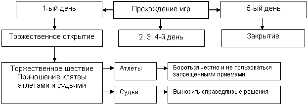 Разработка урока по истории Древнего мира Олимпийские игры в древности с использованием краеведческого материала