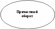 Урок: Русский язык в совмещённых классах с казахским языком обучения по проекту RWCT в МКШ