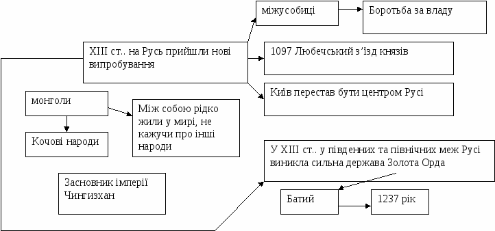 Київська Русь і монгольська навала. Літописи про боротьбу з монголами.