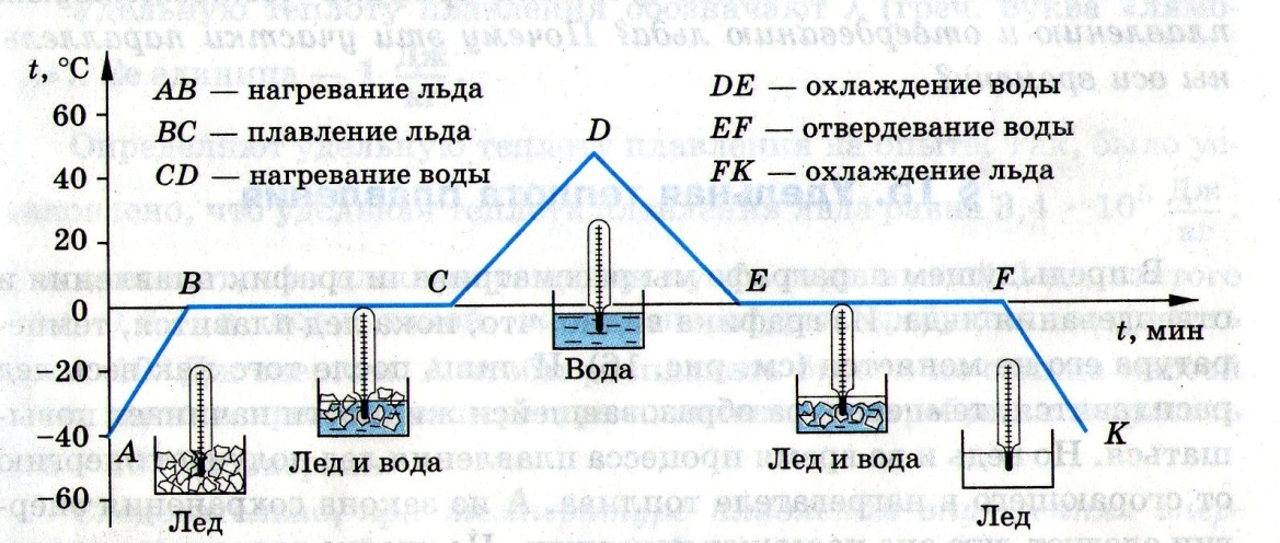 Графики физика 8. График плавления кристаллизации парообразования и конденсации. Схема нагревание плавление. Формула плавления и кристаллизации физика 8 класс. Схема таяния льда физика.