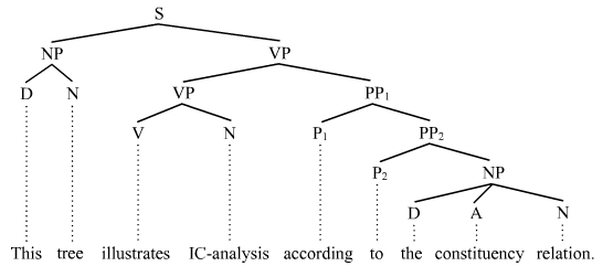 IC-Model of the sentence