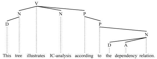 IC-Model of the sentence