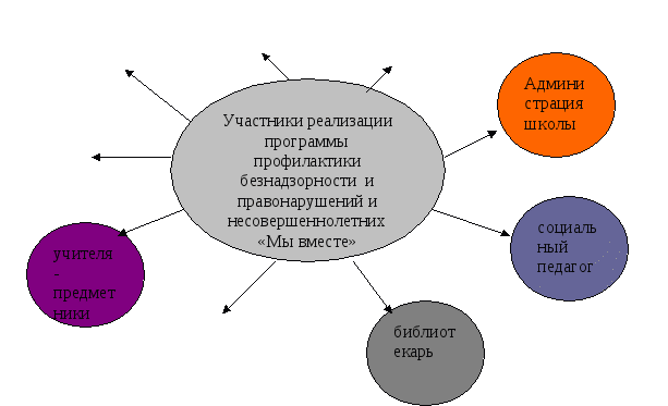 Программа по профилактике безнадзорности и правонарушений среди несовершеннолетних Мы вместе