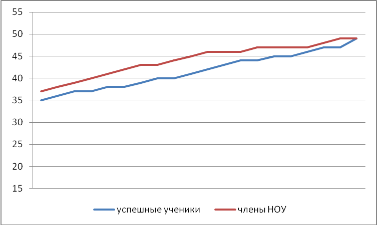 Вовлечение в научную исследовательскую деятельность, как фактор социализации подростков в условиях сельской образовательной среды