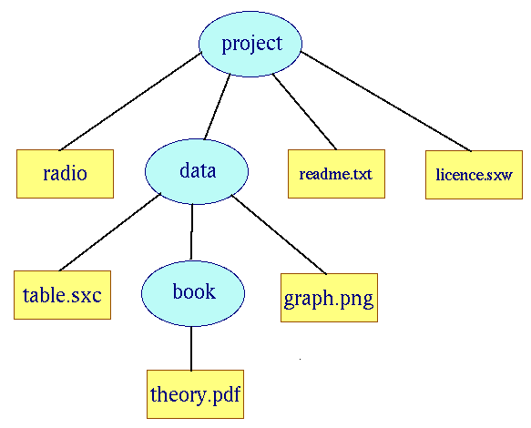 Принципы обработки информации компьютером. Арифметические и логические основы работы компьютера. Алгоритмы и способы их описания.