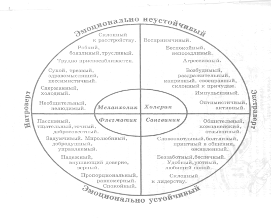 Конспект урока темперамент и выбор профессии