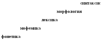 План-конспект урока по русскому языку : Второстепенные члены предложения. Нераспространенные и распространенные предложения. (5 класс)