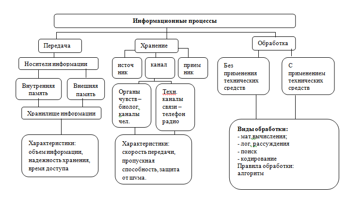 Конспект лекций по дисциплине Информатика и ИКТ для студентов специальностей технического профиля